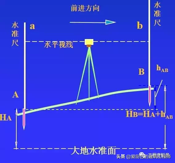 建筑結構儀器(建筑結構測量水準儀原理與說明)(圖7) 水準儀構造、測量原理與儀器操作說明,請收藏