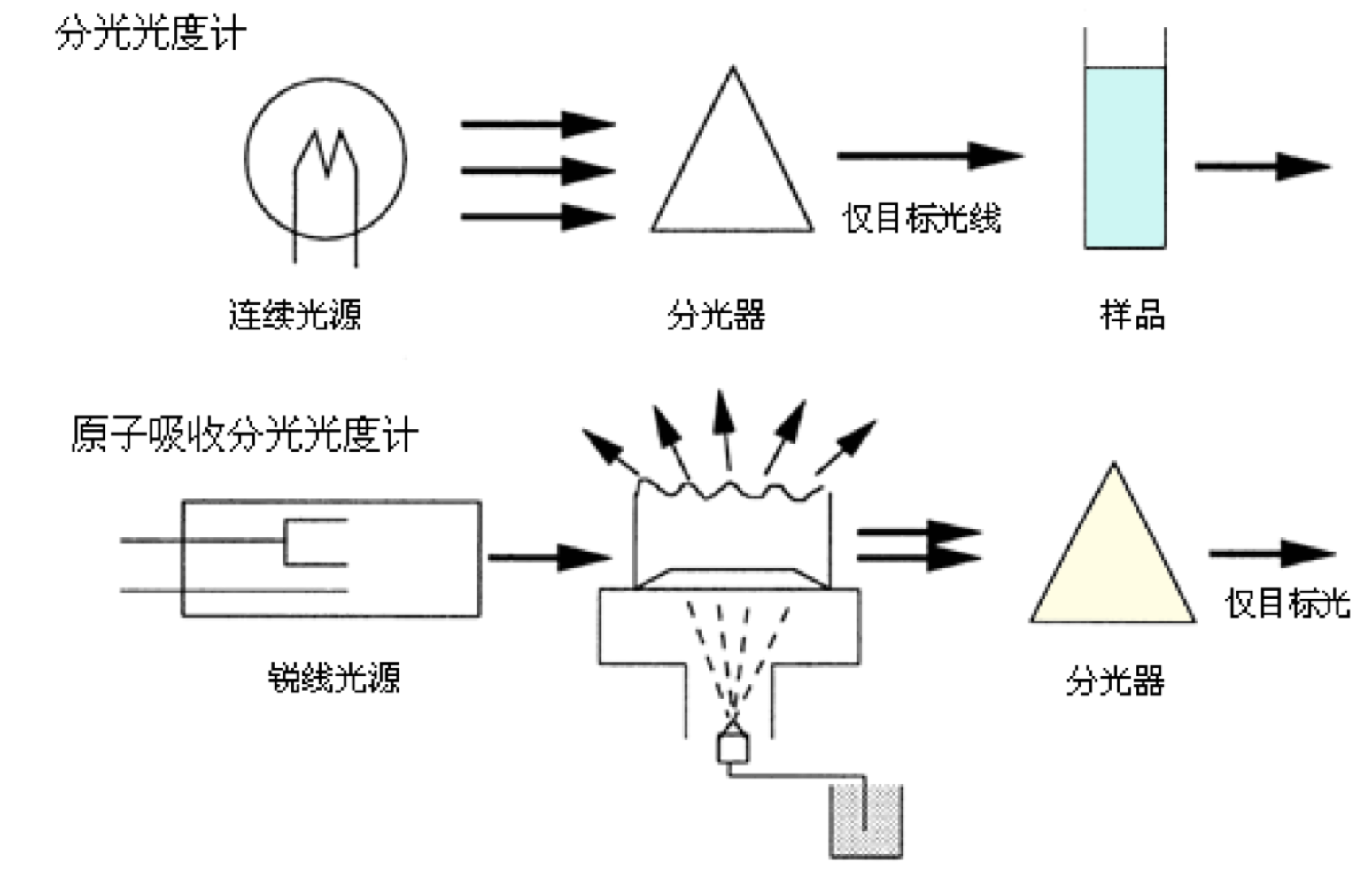 原子吸收分光光度計與分光光度計的區(qū)別(原理、結(jié)構(gòu)、作用對比)(圖5) 原子吸收分光光度計的主要部件及作用