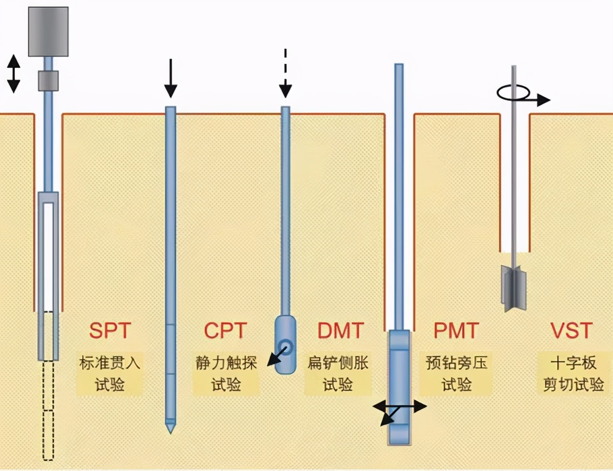 動力觸探儀使用方法(地基承載力檢測方法大全)(圖2) 10種地基承載力檢測方法一次講透
