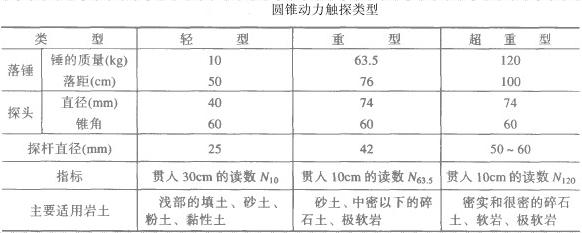了解地基承載力檢測常規方法：動力觸探、靜力觸探別再傻傻分不清